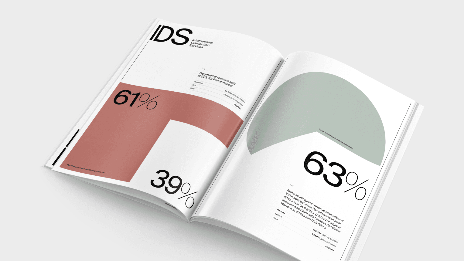 Open magazine spread with minimalist infographics: left red block labeled "61%" and "39%", right pale green semicircle labeled "63%".